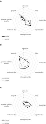 Characterization of Odorous and Potentially Harmful Substances in Artists' Acrylic Paint